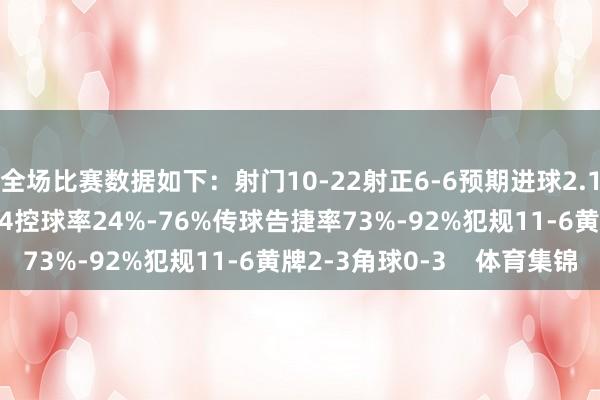 全场比赛数据如下：射门10-22射正6-6预期进球2.14-2.07进球契机5-4控球率24%-76%传球告捷率73%-92%犯规11-6黄牌2-3角球0-3    体育集锦