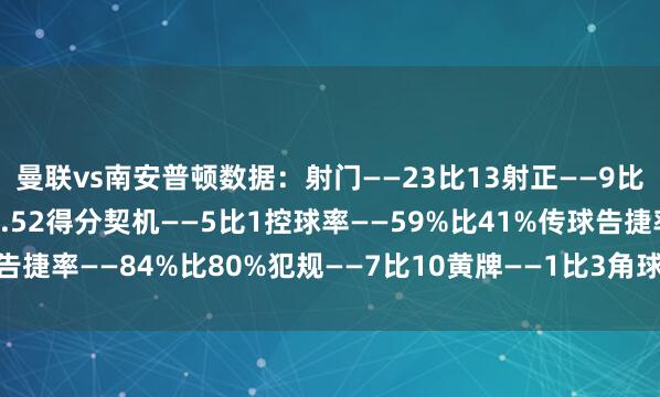 曼联vs南安普顿数据：射门——23比13射正——9比5预期进球——3.2比1.52得分契机——5比1控球率——59%比41%传球告捷率——84%比80%犯规——7比10黄牌——1比3角球——4比4体育赛事直播