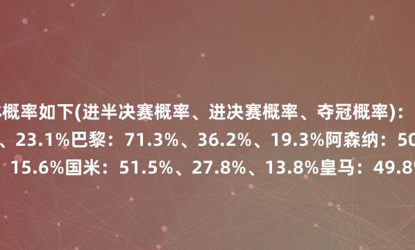 具体概率如下(进半决赛概率、进决赛概率、夺冠概率)：巴萨：78.2%、44.3%、23.1%巴黎：71.3%、36.2%、19.3%阿森纳：50.2%、29.5%、15.6%国米：51.5%、27.8%、13.8%皇马：49.8%、25.2%、12.2%拜仁：48.5%、22.8%、10.8%阿斯顿维拉：28.7%、9.1%、3.7%多特蒙德：21.8%、5.2%、1.5%体育录像/图片