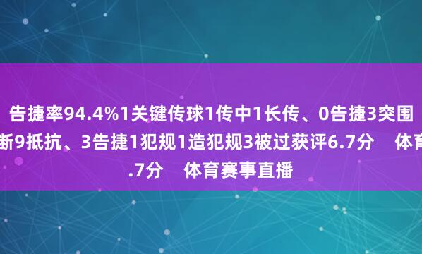 告捷率94.4%1关键传球1传中1长传、0告捷3突围1阻扰1抢断9抵抗、3告捷1犯规1造犯规3被过获评6.7分    体育赛事直播