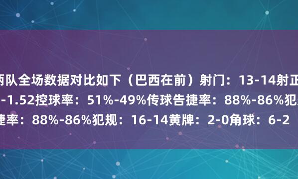 两队全场数据对比如下（巴西在前）射门：13-14射正：5-3预期进球：1.27-1.52控球率：51%-49%传球告捷率：88%-86%犯规：16-14黄牌：2-0角球：6-2    体育集锦